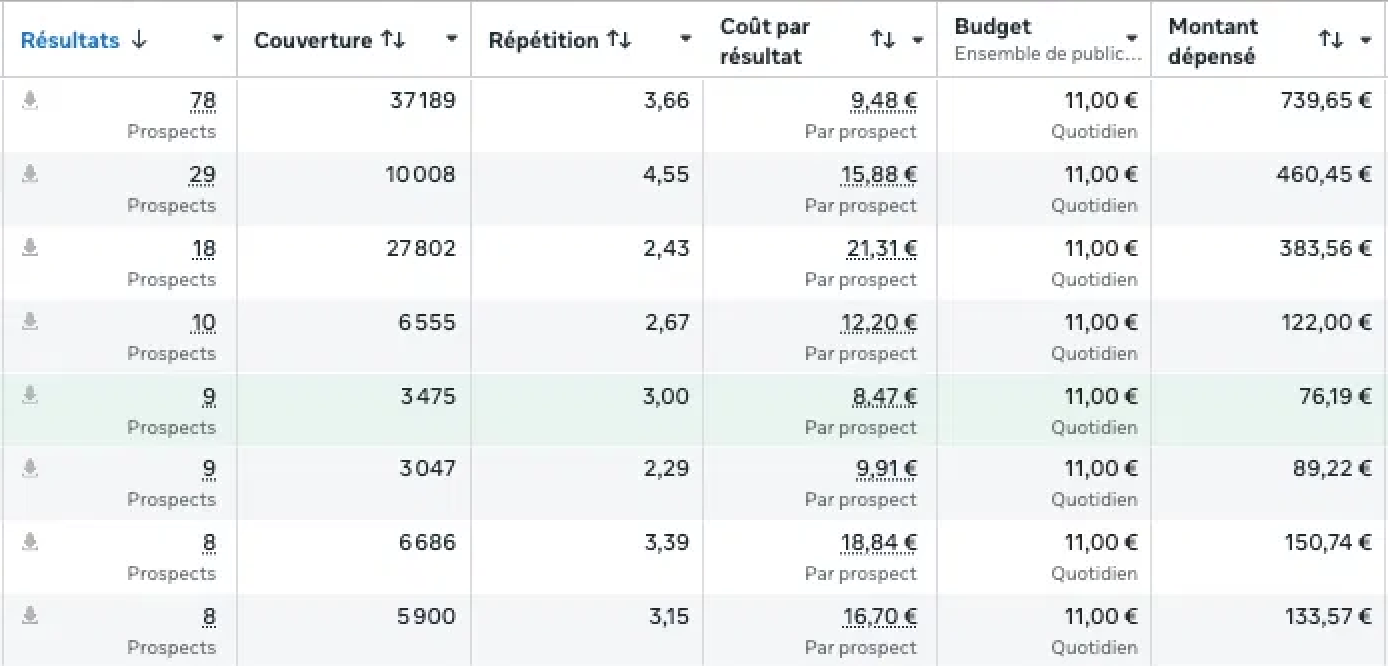 Tableau Meta Ads comparant huit publicités de génération de leads pour une entreprise de châssis, avec un coût par prospect descendant jusqu'à 9,48 €