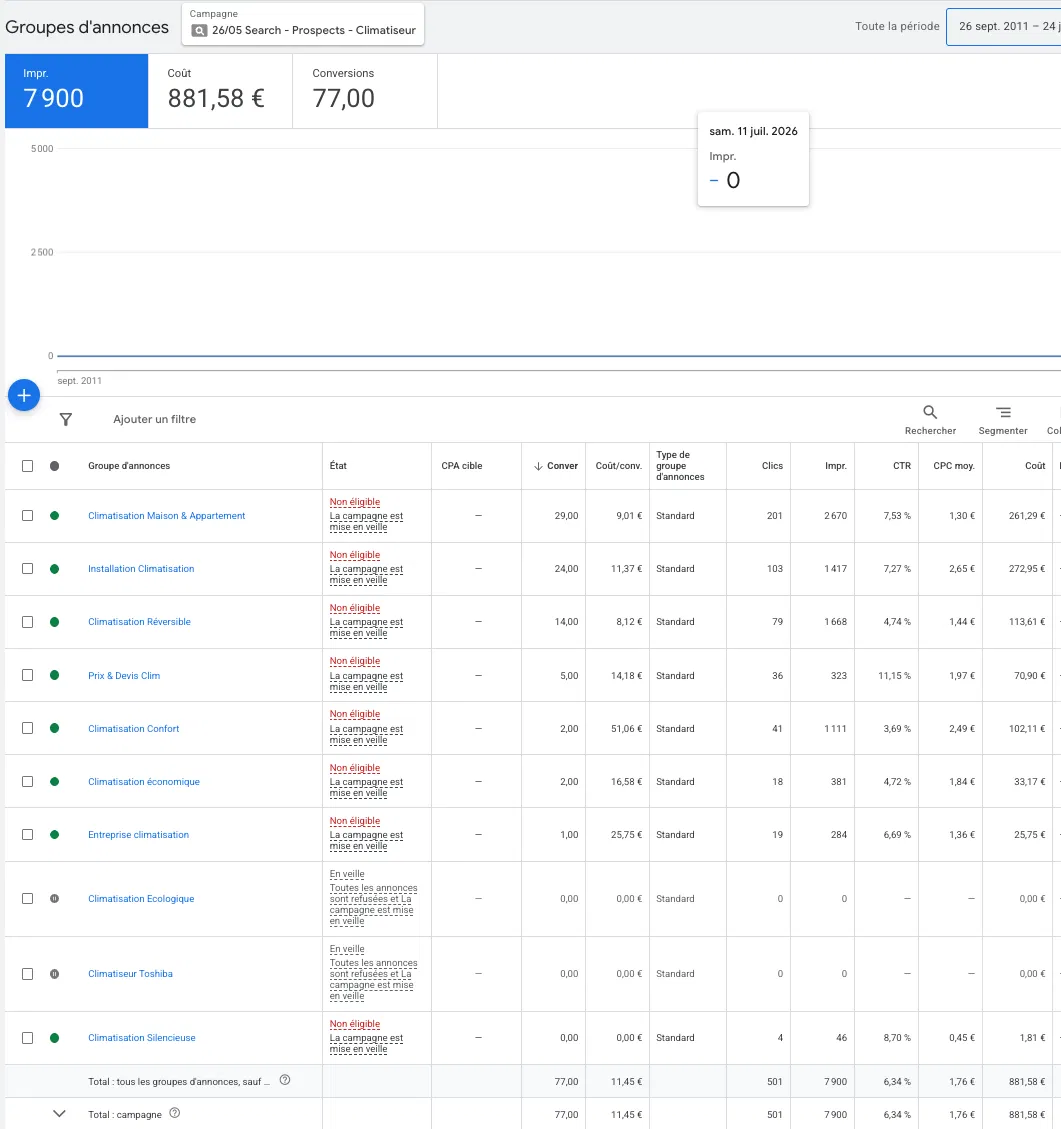 Tableau Google Ads montrant 77 demandes de devis générées à 11,45 € pour un installateur de climatisation