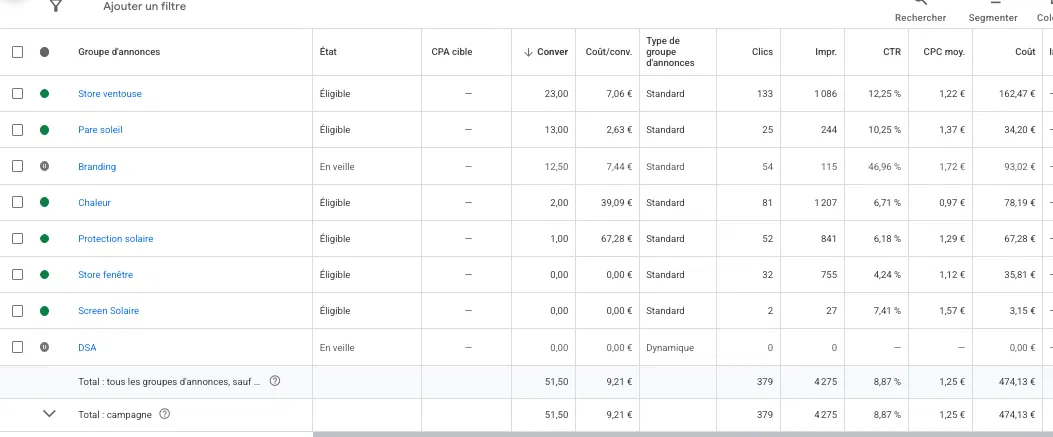 Tableau Google Ads montrant 51,5 devis qualifiés générés à 9,21 € pour un vendeur de stores et pare-soleil