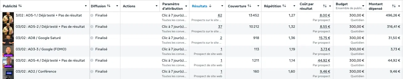 Tableau Meta Ads montrant six angles publicitaires testés pour un webinaire, dont l'angle gagnant à 8 € par inscrit