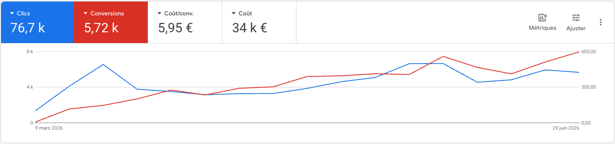Capture d'un compte Google Ads piloté par Systemia montrant conversions et coût par conversion